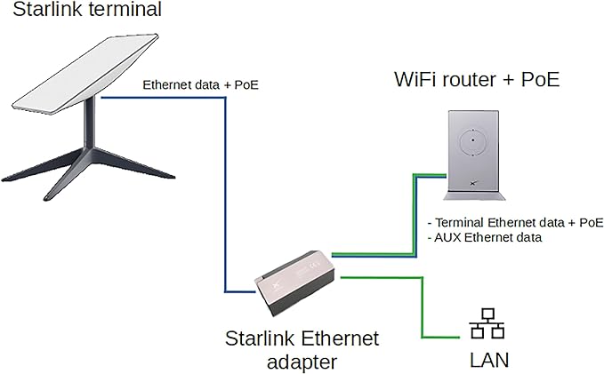 Starlink Ethernet Adapter